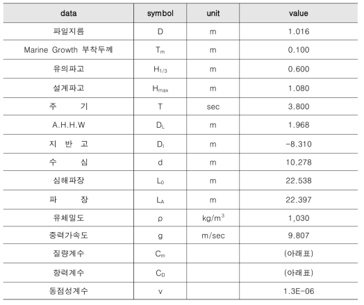 파력 계산 인자