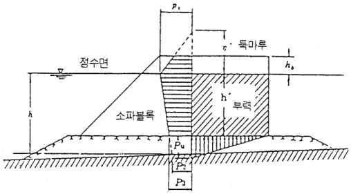 직립제의 설계파압 분포