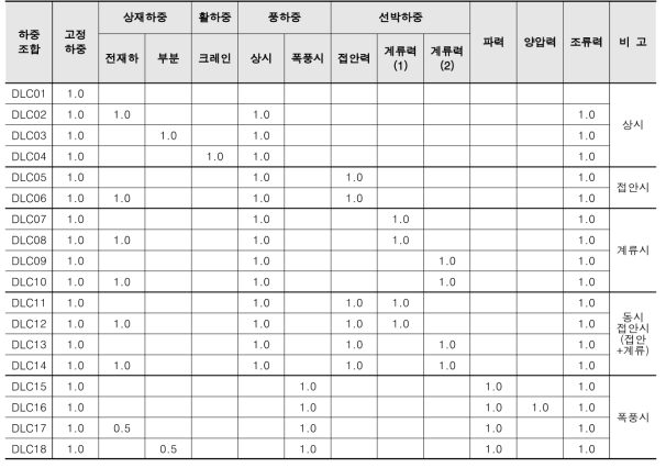 하중조합