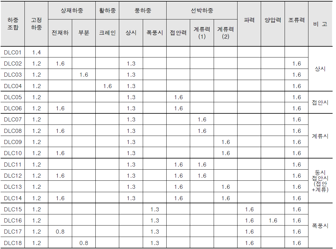 계수하중