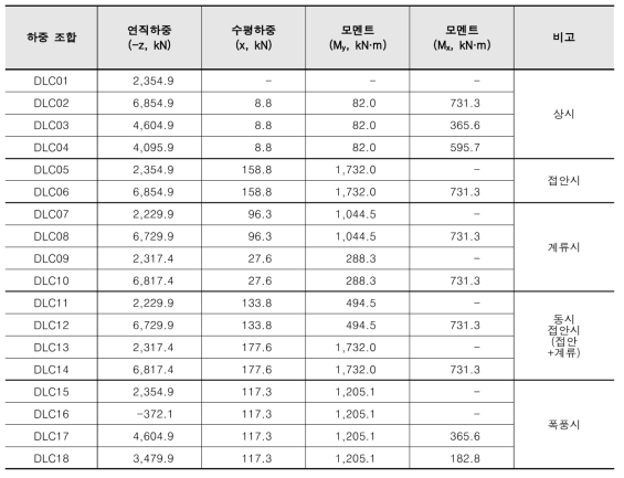 파일 하부에 작용하는 하중 및 반력 (하중계수 미적용 - 지반해석용)