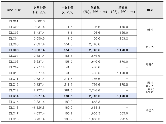 파일 상부에 작용하는 하중 및 반력 (하중계수 적용 – DSCT 파일 단면 및 연결부 설계용)