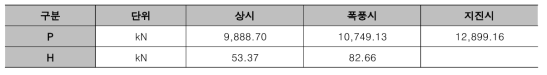 축력 및 수평력(1차년도 예비설계에 따른 상부하중)