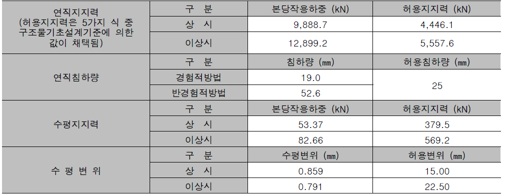 검토 결과