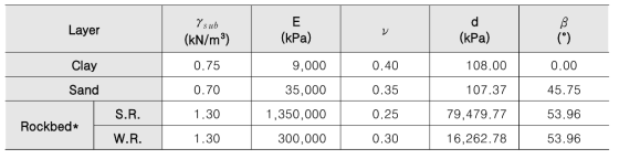 수치해석에 적용한 지반강도정수