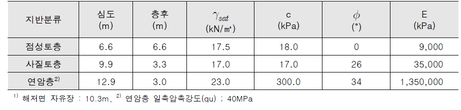 지반조건1)