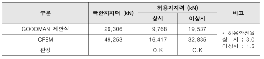 DSCT 말뚝 연직지지력 검토