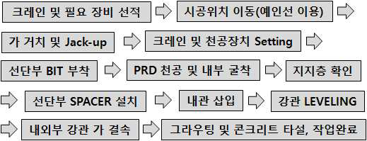 DSCT 파일 해상 시공 절차