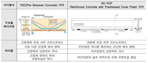 RC-PCP와 PSC의 차이점