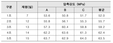 콘크리트 압축강도 시험 결과