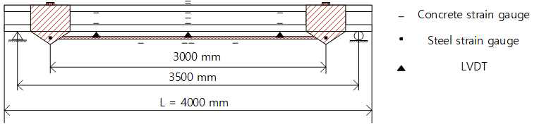 계측기 및 LVDT 부착 위치