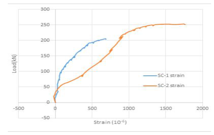하중-콘크리트 변형률 그래프