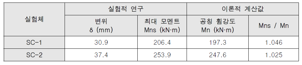 실험 결과값 및 이론적 계산값