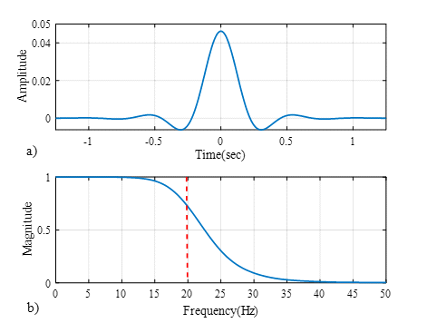 FIR 필터 계수 및 Cut-off Frequency