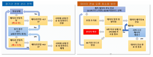 장기 모니터링이 가능한 초저전력 회로 흐름도