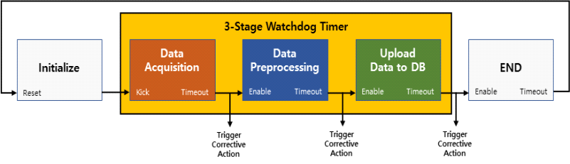 Watchdog Timer 시스템에 대한 설명도