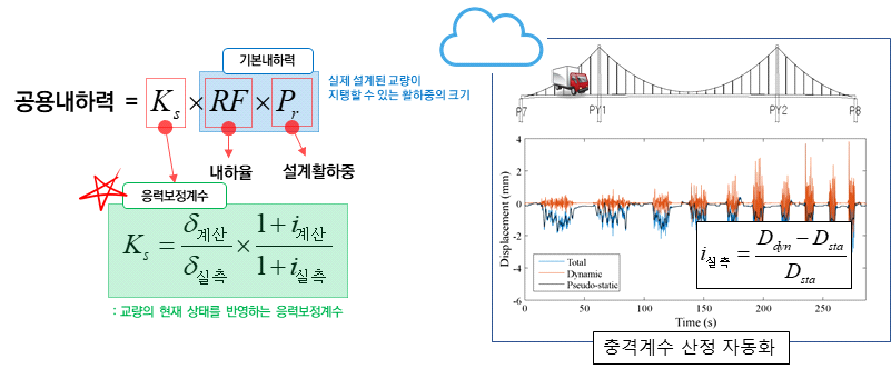 충격계수 산정 자동화 과정