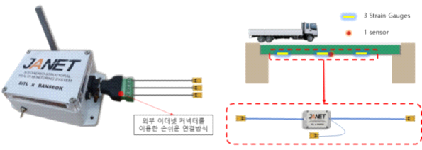 외부 이더넷 커넥터를 이용한 변형률 게이지 연결 방식