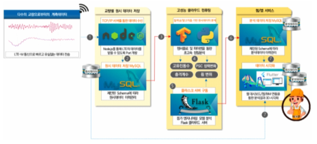 제안 클라우드 플랫폼 개요도