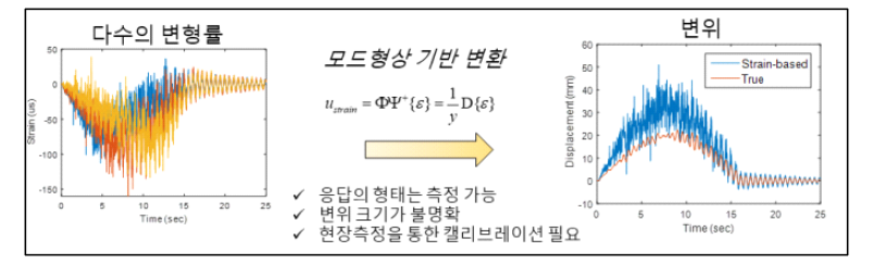 변형률 기반의 변위 측정 기술 한계