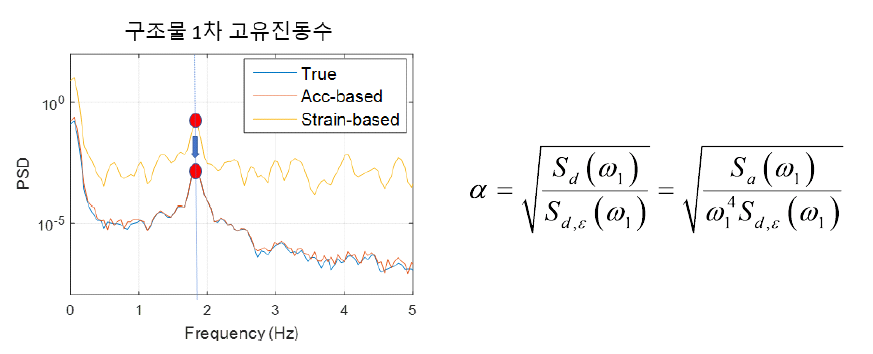 등가중립축 산정 방식