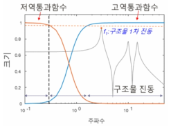 저역통과함수와 저역통과함수