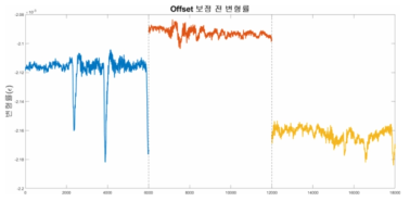 원점 보정 전 계측 변형률 데이터