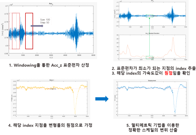 변형률 보정 알고리즘