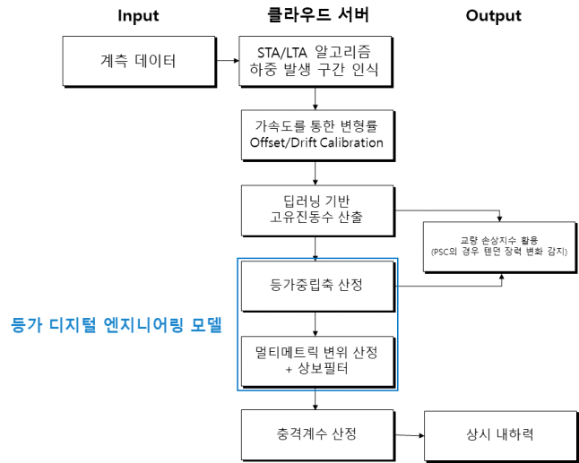 클라우드 및 등가 디지털 엔지니어링 모델 기반 상시/자동 교량 건전도 판단 시스템