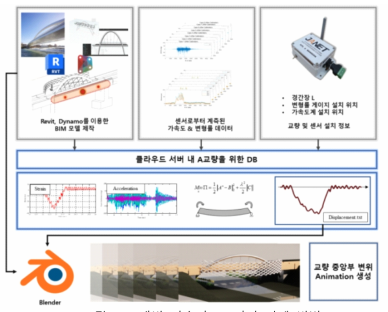 개발 기술과 BIM과의 연계 방법