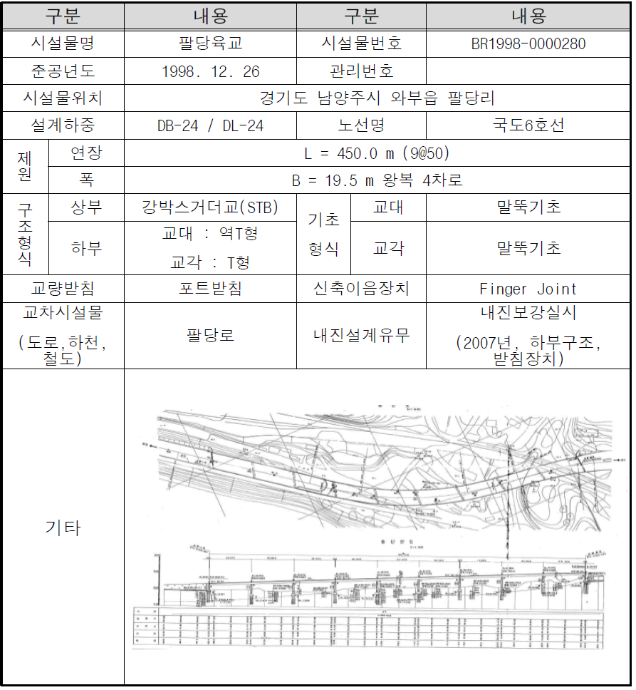 팔당육교 현황