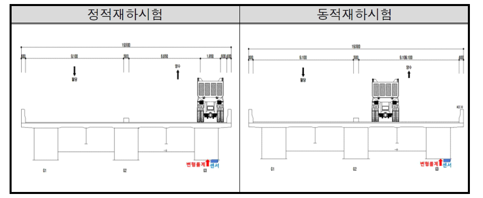 시험차량 재하위치도