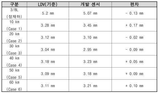 연직변위 측정 결과