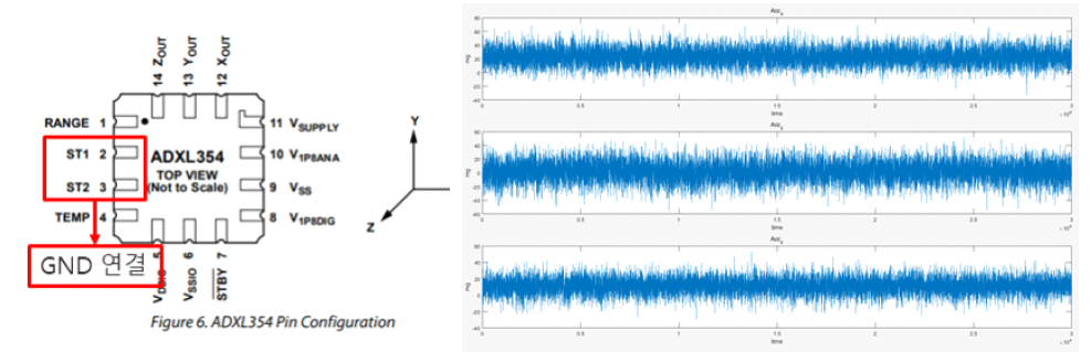 ADXL354의 ST mode 해제 및 Self Test 작동 시의 가속도 그래프