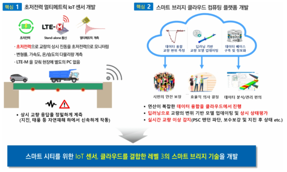 제안 연구의 개요도