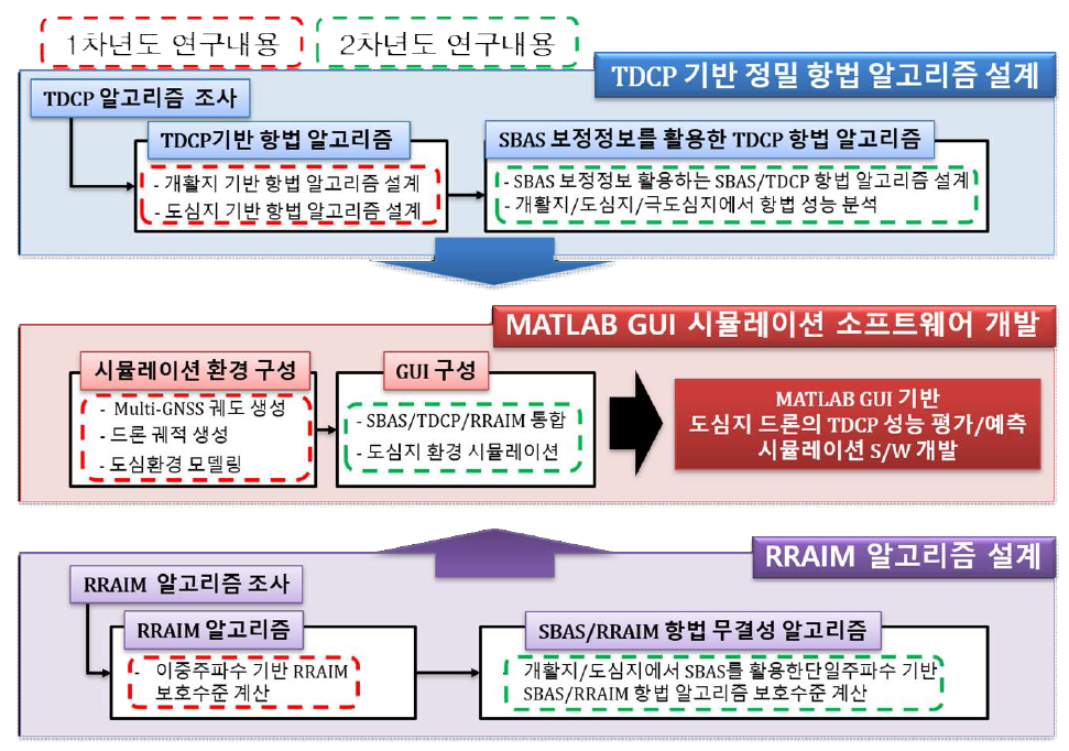 전체 연구개발 흐름도