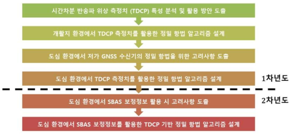 추진 전략 1 (SBAS/TDCP 기반 정밀 항법 알고리즘 설계 연구 흐름도)