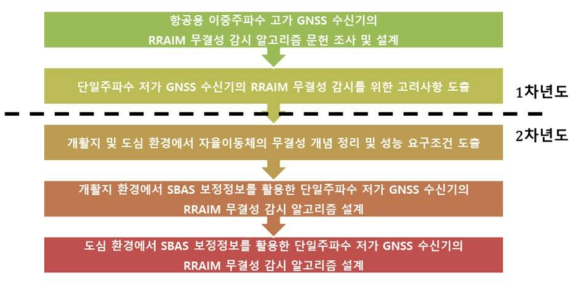 추진 전략 2 (SBAS/RRAIM 기반 무결성 감시 알고리즘 설계 연구 흐름도)