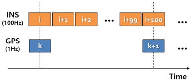 INS와 GPS의 측정치 업데이트 주기