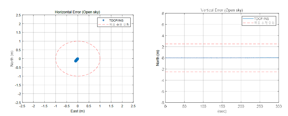 개활지 환경 TDCP/INS 위치 오차 (수평/수직)
