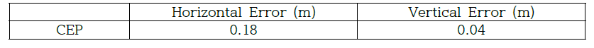 개활지 환경 TDCP/INS CEP 오차 (수평/수직)