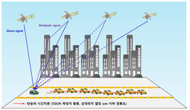 도심지에서 반송파 시간 차분 측정치 활용 시 발생하는 다중 경로 오차