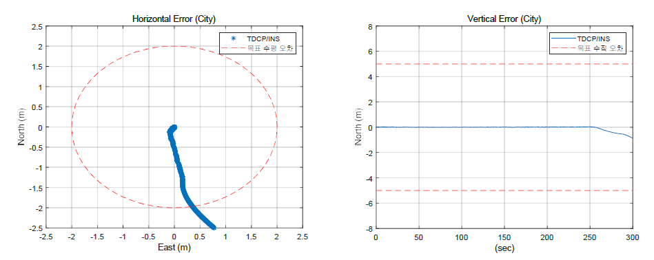 도심 환경에서 GPS 단일 위성군 TDCP/INS 위치 오차 (수평/수직)