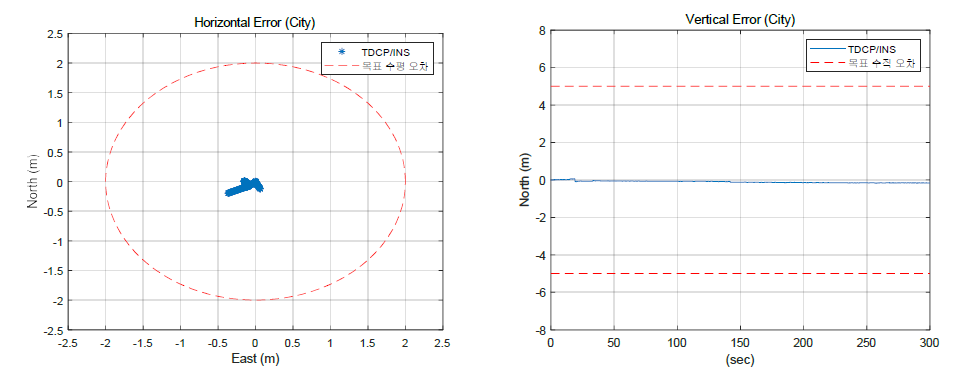 도심 환경에서 다중 위성군 TDCP/INS 위치 오차 (수평 수직)
