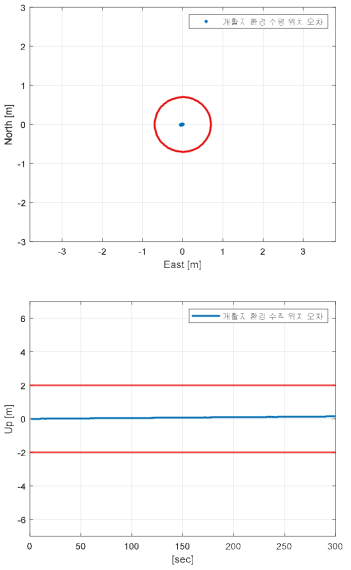 개활지 환경 SBAS/TDCP 수평, 수직 위치 오차