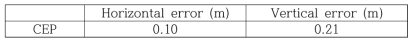 극도심지 환경 SBAS/TDCP CEP 오차 (수평/수직)
