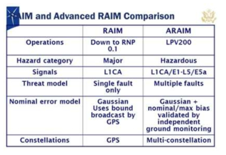 ARAIM과 RAIM 특징 비교