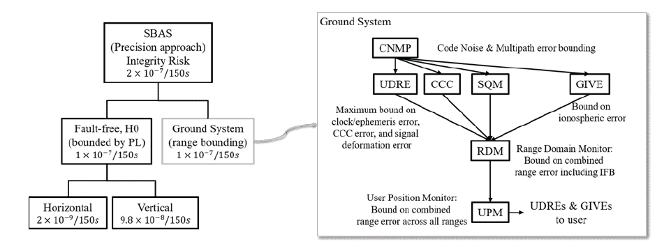 SBAS Integrity Requirement allocation