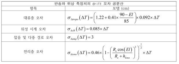 단일주파수 기반 반송파 위상 측정치의 drift 오차 공분산