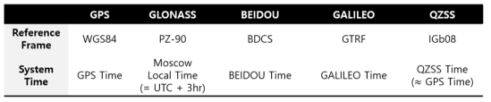 각 위성 시스템의 좌표계와 시간계